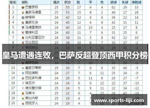 皇马遭遇连败，巴萨反超登顶西甲积分榜